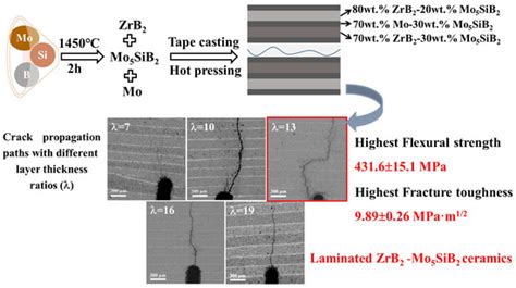 The Fabrication and Mechanical Properties of Laminated ZrB2-Mo5SiB2 ...