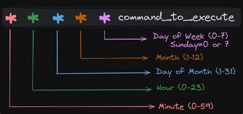 How to Use Linux Cron 的图像结果