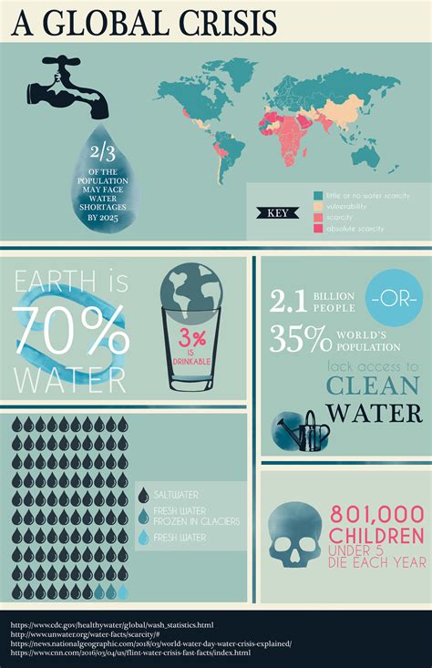 Facts About Water Crisis