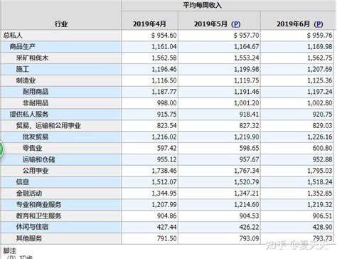 江苏年薪10万+的行业有这些！扬州平均工资排……
