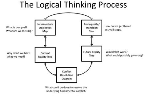 Image result for Think Logically