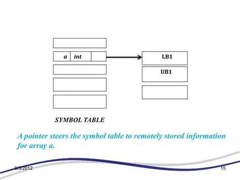 Image result for Symbol Table in Compiler Design Drawing