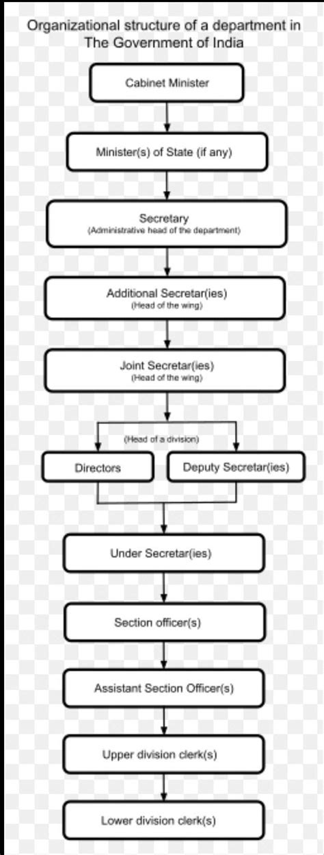 Draw a flow chart that shows the federal structure of India - Brainly.in