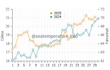 Myrtle Beach (SC) sea water temperature in April