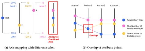 Multivariate Fence: Using Parallel Coordinates to Locate and Compare ...