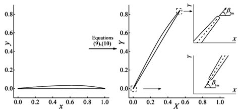 A Parametric Blade Design Method for High-Speed Axial Compressor