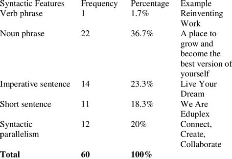 Syntactic Features 的图像结果