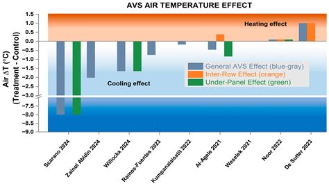 Deconstructing Agrivoltaic Microclimates: A Critical Review of Inherent ...