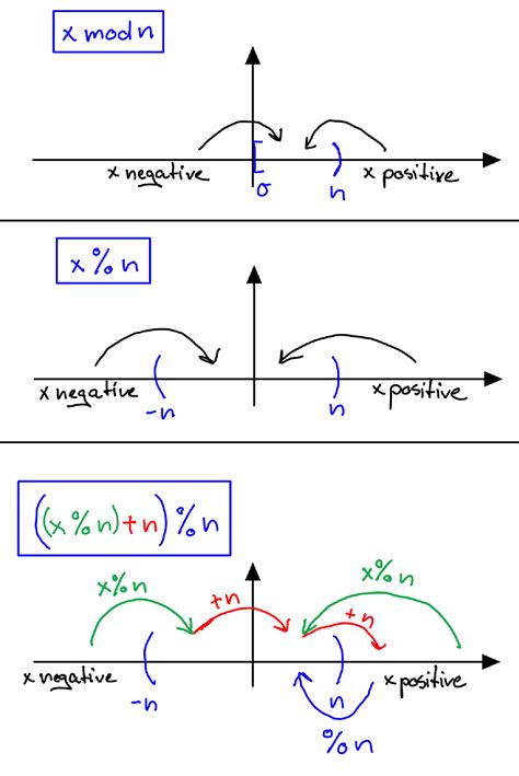 C# Modulo 的图像结果