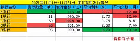 2021年11月银行同业存单分析_利率_bp_成本