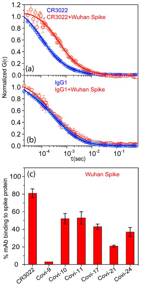 Discordant Antigenic Properties of Soluble and Virion SARS-CoV-2 Spike ...
