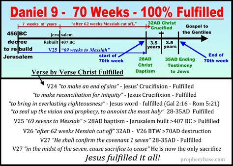 Daniel 70 Weeks 100% Fulfilled