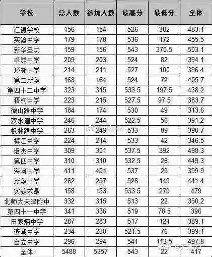天津市河西区2021年初三模拟考试全区成绩排名 - 知乎