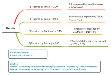 Image result for Bayes Theorem Cancer Example