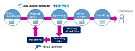 Joint pilot testing launches for horizontal recycling of flexible ...