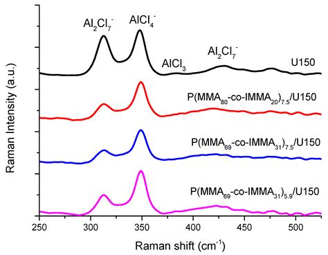 Chloroaluminate Gel Electrolytes Prepared with Copolymers Based on ...