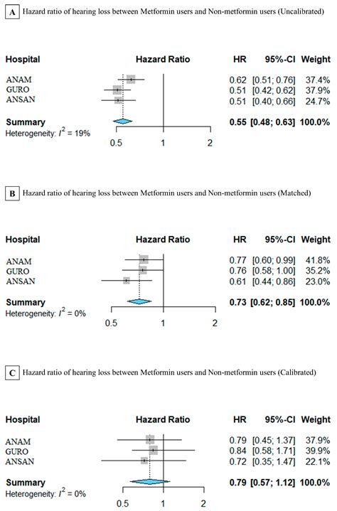 A Multicenter Cohort Study on the Association between Metformin Use and ...