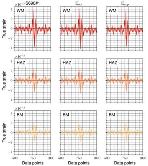 Optimizing the Voce–Chaboche Model Parameters for Fatigue Life ...