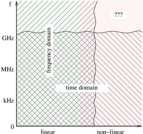 Image result for Time Domain Defination