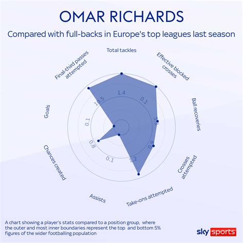 Omar Richards: Nottingham Forrest complete transfer of Bayern Munich ...