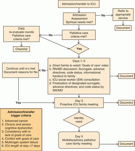 Image result for Palliative Care Routine