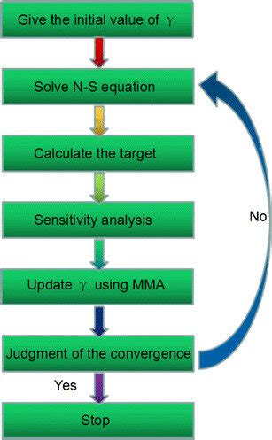 Image result for Optimization Flow Chart