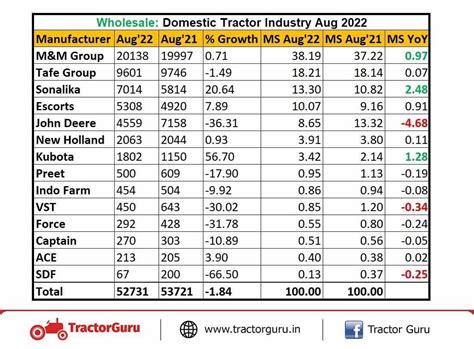 Domestic Tractor Sales Figures August 2022 Decreased by 2%; Sold 52,731 ...