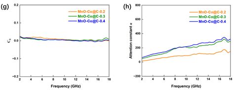 Rational Design of Yolk Core-Shell Structure MnO-Co@C Nanospheres for ...