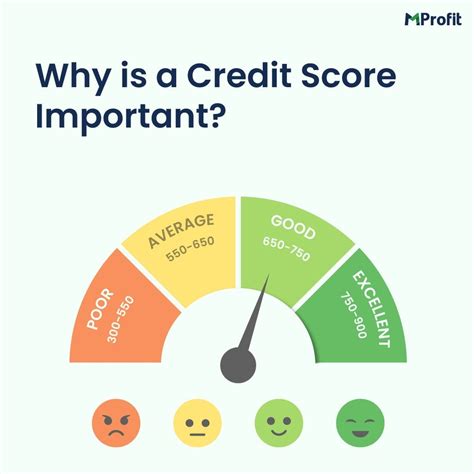 Understanding the Importance of a Good Credit Score | MProfit