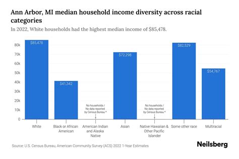 Ann Arbor, MI Median Household Income By Race - 2025 Update | Neilsberg