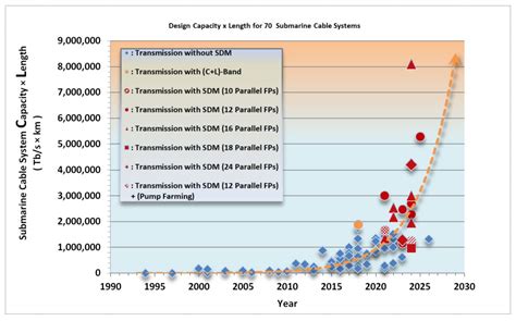 Toward SDM-Based Submarine Optical Networks: A Review of Their ...