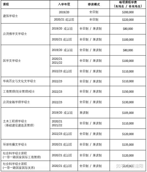 已开放申请！中文授课！香港珠海学院2024年fall新增4大硕士专业！ - 知乎