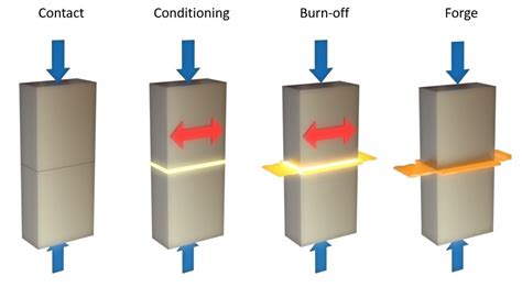 Image result for Linear Friction Welding