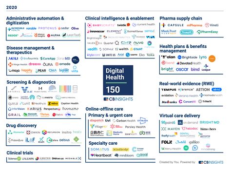 Digital Health 150: The Digital Health Startups Transforming the Future of Healthcare | CB ...