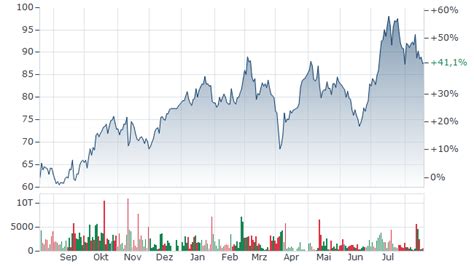 SIXT AKTIE | SIX2 | Aktienkurs | DE0007231326 | 723132 | News ...