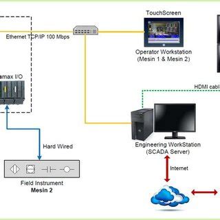Image result for Cimplicity SCADA Architecture