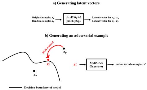 Untargeted Evasion Attacks on Deep Neural Networks Using StyleGAN