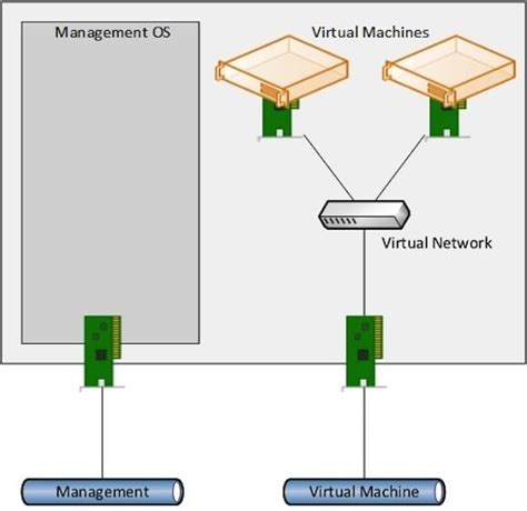Image result for Hyper-V Networking Tutorial