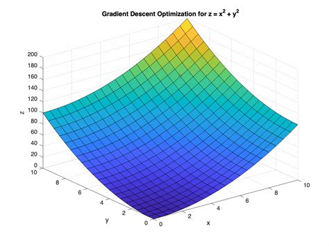 Image result for Gradient Descent Method