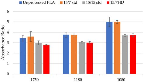 Effect of Continuous Mixer Design and Parameters on the Degradation of ...