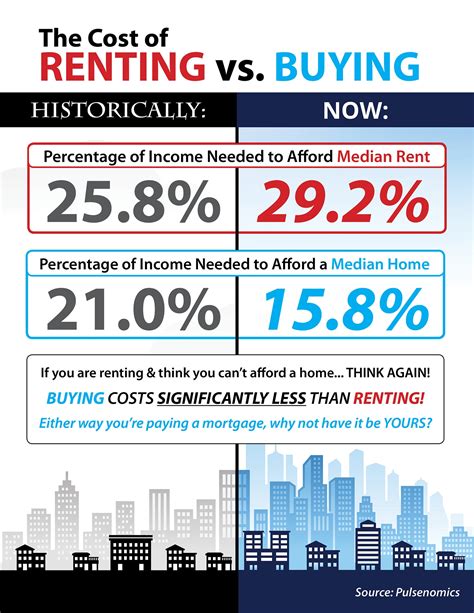 The Current Cost of Renting vs. Buying - Marti Reeder, Realtor, Managing Broker