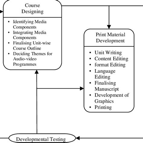 Image result for Course System Development View