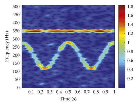 Short Time Fourier Transform LabVIEW 的图像结果