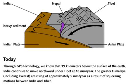 Formation of The Himalayas - UPSC PDF Download
