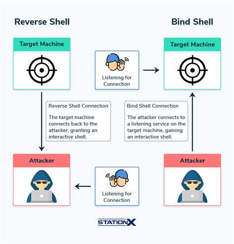 Image result for Reverse Shell Using NC