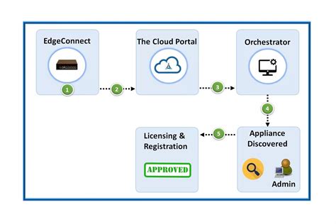 Image result for SDN Applications