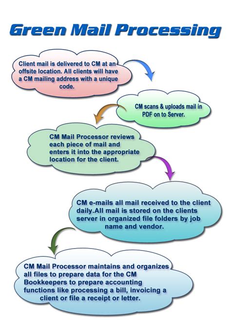 Mail Processing Assistant 的图像结果