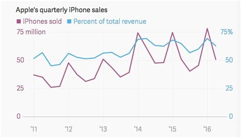 苹果手机销量排名第一 国产手机遭遇严峻挑战 - 知乎