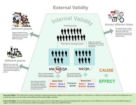 Image result for External Validity Research