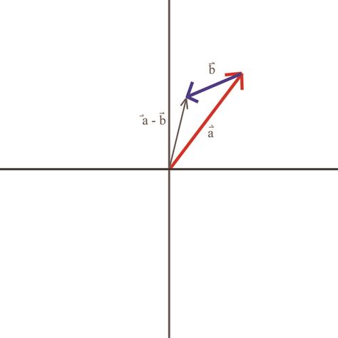 Image result for Vector Subtraction Triangle Method
